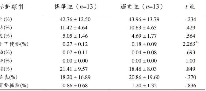 表 4-8 標準組與過重組在平日身體活動類型之比較 ＊ p &lt; .05 表 4-9 標準組與過重組在假日身體活動類型之比較 ＊ p &lt; .05 活動類型 標準組（n=13） 過重組（n=13） t 值坐(%)站(%)走(%)上下樓梯(%)跑(%)跳(%)躺(%)倚靠(%)姿勢轉換(%)42.76 ± 12.5011.42 ± 4.645.05 ± 1.460.27 ± 0.120.07 ± 0.110.00 ± 0.0021.41 ± 9.5718.20 ± 16.890.86 ± 0.6843