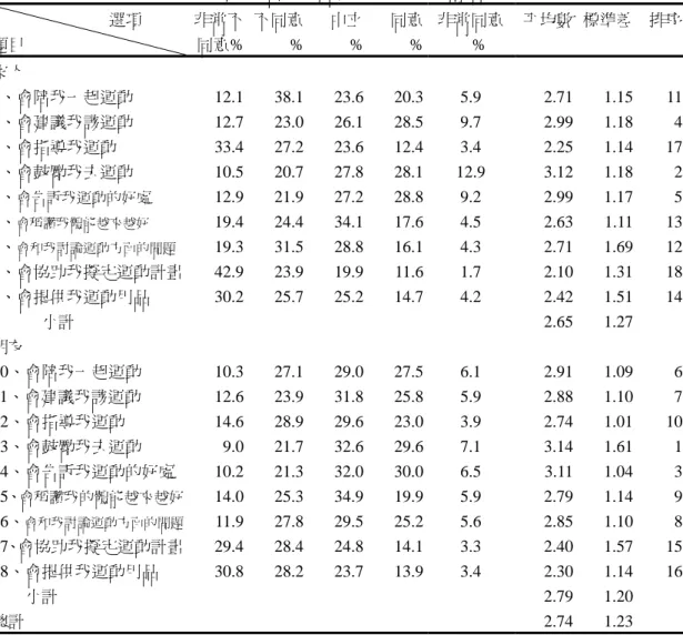 表 4- 1-5    運動社會支持各題得分之分布情形(N＝1102)                              選項  題目  非常不 同意%  不同意 % 中立 % 同意 % 非常同意%  平均數  標準差  排序 家人  1、會陪我一起運動  12.1 38.1 23.6 20.3 5.9  2.71 1.15  11 2、會建議我該運動  12.7 23.0 26.1 28.5 9.7  2.99 1.18  4 3、會指導我運動  33.4 27.2 23.6 12.4 3.4  