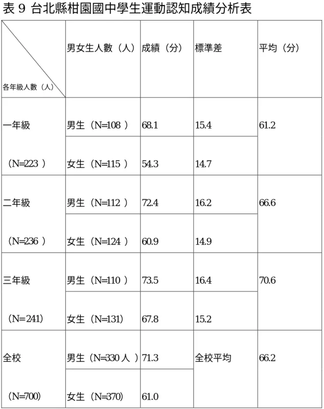 表 9  台北縣柑園國中學生運動認知成績分析表                各年級人數（人）  男女生人數（人） 成績（分） 標準差  平均（分）  男生（N=108  ） 68.1 15.4 一年級  （N=223  ）  女生（N=115  ） 54.3  14.7  61.2  男生（N=112  ） 72.4  16.2 二年級  （N=236  ）  女生（N=124  ） 60.9 14.9  66.6  男生（N=110  ） 73.5  16.4 三年級  （N= 241）  女生（N=1