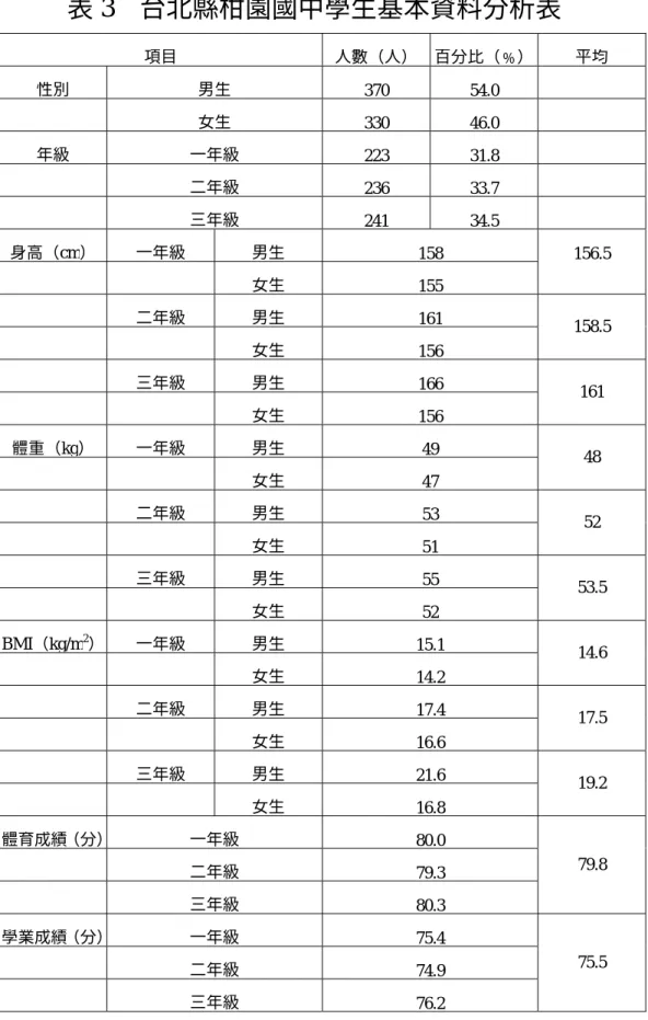 表 3  台北縣柑園國中學生基本資料分析表  項目  人數（人） 百分比（﹪）  平均  性別  男生 370 54.0 女生 330 46.0 年級  一年級 223 31.8 二年級 236 33.7 三年級 241 34.5 身高（cm）  一年級  男生 158 女生 155 156.5  二年級  男生 161 女生 156 158.5  三年級  男生 166 女生 156 161  體重（kg）  一年級  男生 49 女生 47 48  二年級  男生 53 女生 51 52  三年級  男