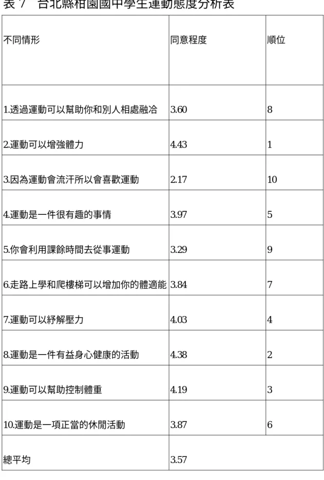 表 7  台北縣柑園國中學生運動態度分析表  不同情形  同意程度  順位  1.透過運動可以幫助你和別人相處融冾 3.60  8  2.運動可以增強體力 4.43  1  3.因為運動會流汗所以會喜歡運動 2.17  10  4.運動是一件很有趣的事情 3.97  5  5.你會利用課餘時間去從事運動 3.29  9  6.走路上學和爬樓梯可以增加你的體適能 3.84 7  7.運動可以紓解壓力 4.03  4  8.運動是一件有益身心健康的活動 4.38  2  9.運動可以幫助控制體重 4.19  3