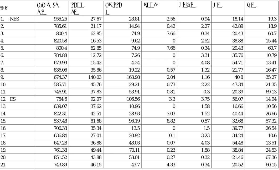 表 3-1 GDM  組運動前心跳變異：（ES：電刺激, NES：無電刺激)  編號  R-R mean  ms  SDNN ns  RMSSD N  PNN50 %  LF/HF  LF %  HF %  1