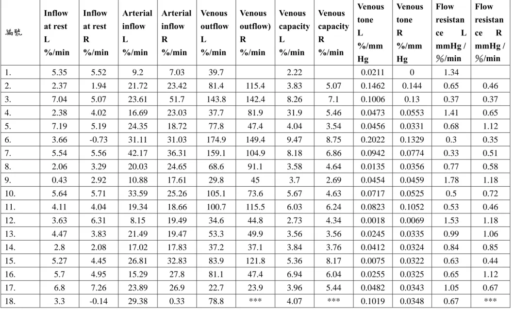 表 4-1GDM 下肢循環：電刺激組  編號  Inflow at rest  L  %/min  Inflow  at rest   R %/min  Arterial  inflow   L %/min  Arterial  inflow   R %/min  Venous outflowL %/min  Venous  outflow) R %/min  Venous  capacity L %/min  Venous  capacity R %/min  Venous  tone       L %