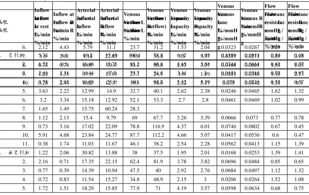 表 4-3 PDM 組下肢循環  編號  Inflow at rest  L  %/min  Inflow at rest      R %/min  Arterial  inflow       L %/min  Arterial  inflow   R %/min  Venous  outflowL%/min  Venous  outflow)  R %/min  Venous  capacity   L %/min  Venous  capacity   R %/min  Venous  tone  
