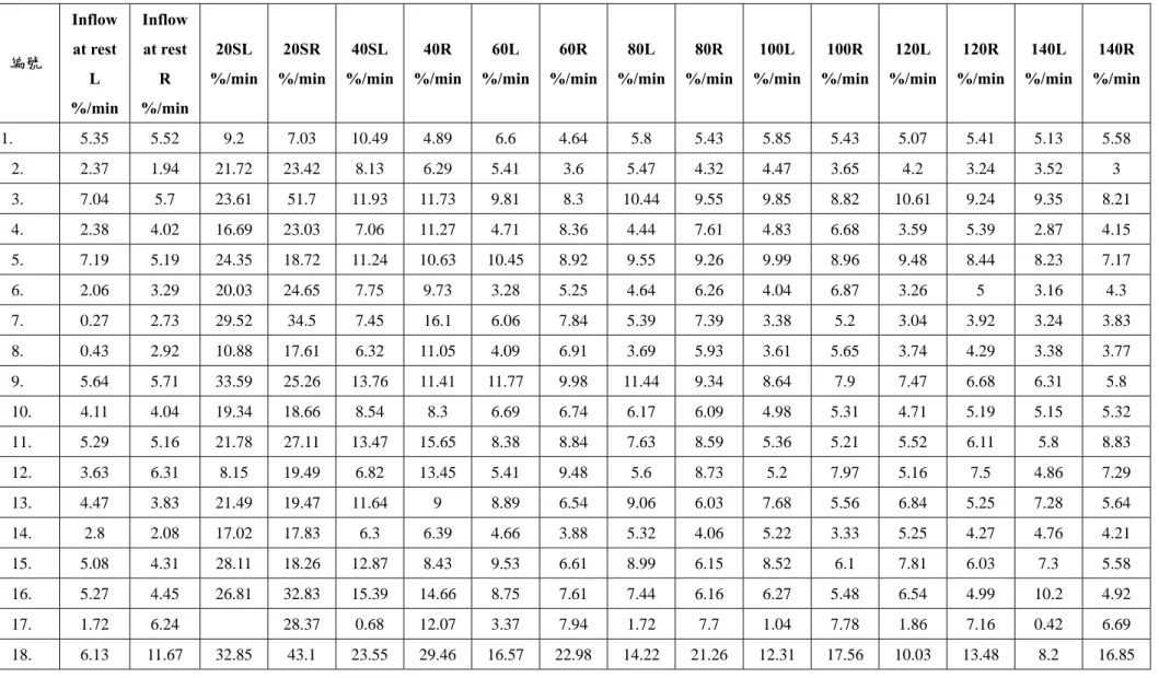 表 5-1 GDM 電刺激組動脈充血性反應  編號  Inflow  at rest    L  %/min Inflow at rest R %/min  20SL  %/min  20SR  %/min 40SL  %/min 40R  %/min 60L  %/min 60R  %/min 80L  %/min  80R  %/min 100L  %/min 100R  %/min 120L  %/min 120R  %/min 140L  %/min 140R  %/min  1
