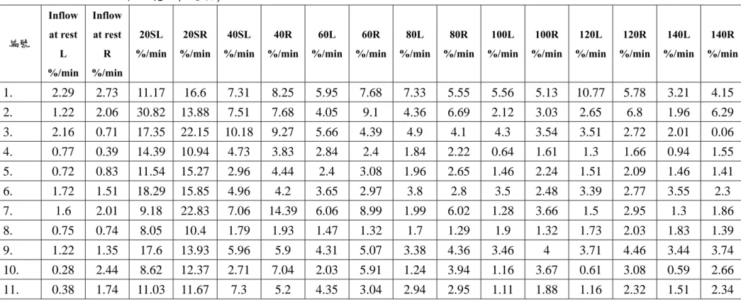 表 5-4 PDM  動脈充血性反應：無電刺激組  編號  Inflow  at rest    L  %/min Inflow at rest R  %/min  20SL  %/min  20SR  %/min 40SL  %/min 40R  %/min 60L  %/min 60R  %/min 80L  %/min  80R  %/min 100L  %/min 100R  %/min 120L  %/min 120R  %/min 140L  %/min 140R  %/min  1