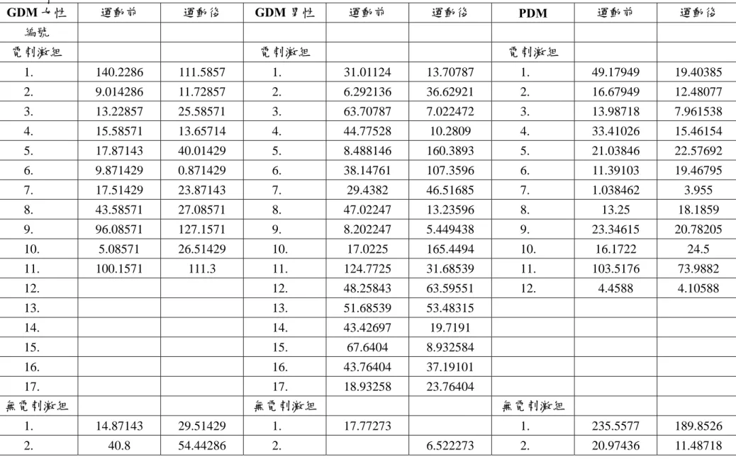 表 6  血漿中 NO 的濃度（µmol/L）  GDM 女性  運動前  運動後  GDM 男性  運動前  運動後  PDM  運動前  運動後  編號  電刺激組  電刺激組  電刺激組  1