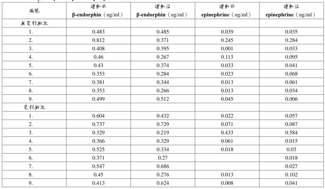 表 7 GDM 血漿中的 β-endorphin 及 epinephrine 濃度  編號  運動前  β-endorphin（ng/ml）  運動後  β-endorphin（ng/ml）  運動前  epinephrine（ng/ml）  運動後  epinephrine（ng/ml）  無電刺激組  1