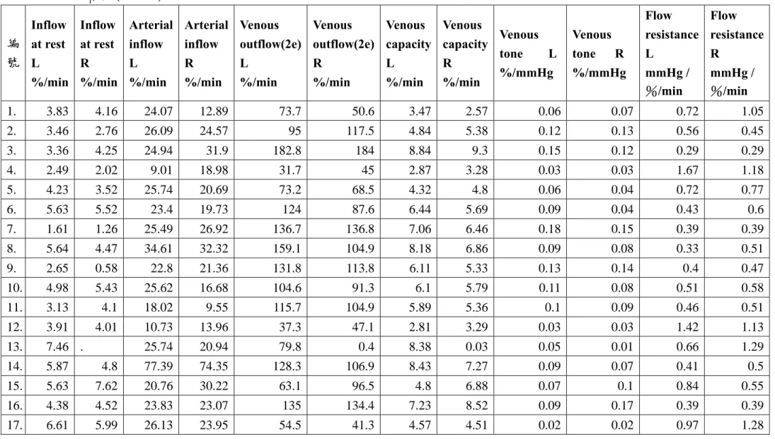 表 2 下肢循環  2-1GDM 下肢循環  (運動前)  編 號  Inflow at rest  L  %/min Inflow  at rest   R %/min  Arterial  inflow   L %/min  Arterial  inflow   R %/min  Venous  outflow(2e) L %/min  Venous  outflow(2e) R %/min  Venous  capacity L %/min  Venous  capacity R %/min  Ven