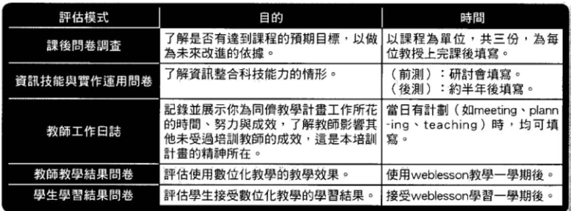 表 6: 成效評估模式 資料來源:致知網 (http://pbl.linc.hinet.net) 成效的部份，這是微軟在實施 Peer Coaching  以來未曾檢測過的部份，畢竟整個培 訓的計畫，重點在於教師運用數位教學的能力，以提升授課品質與學童吸收效果， 所以，針對學生的學習成效進行評估，將能使培訓計畫最終的影響程度做最完整的 呈現。統合評估專業教師與種子教師的成效評暈內容，配合平日登入致知網的紀 錄，加上教材設計之成績，向微軟推薦表現優異教師，獲得參與國外學術交流圍的 機會。 七、計畫持續推動的方