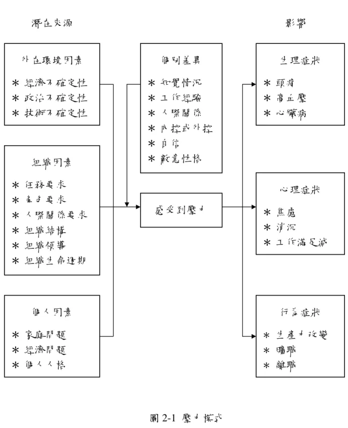 圖 2-1  壓力模式 