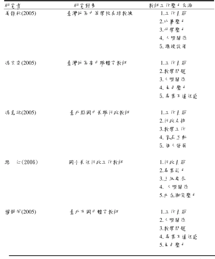 表 2-7 國內有關教師工作壓力來源之研究（續）  研究者                                      研究對象                                      教師工作壓力來源  姜韻秋(2005)           臺灣地區中等學校桌球教練                    1.工作負荷                                                                               