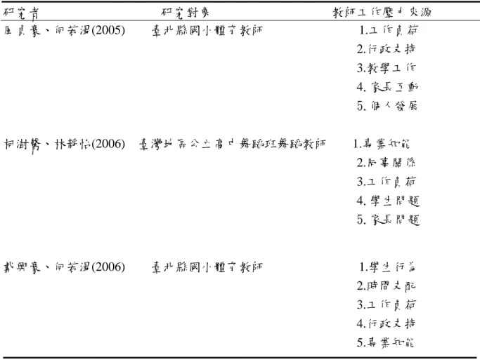 表 2-7 國內有關教師工作壓力來源之研究（續）  研究者                                      研究對象                                      教師工作壓力來源  風貞豪、何若湯(2005)    臺北縣國小體育教師                              1.工作負荷                                                                           