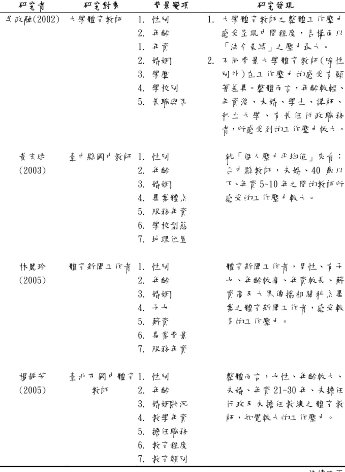 表 2-8 不同背景變項之教師工作壓力之實証研究（續）  研究者  研究對象  背景變項  研究發現  吳政融(2002)  大學體育教師  1.  性別  2.  年齡  1
