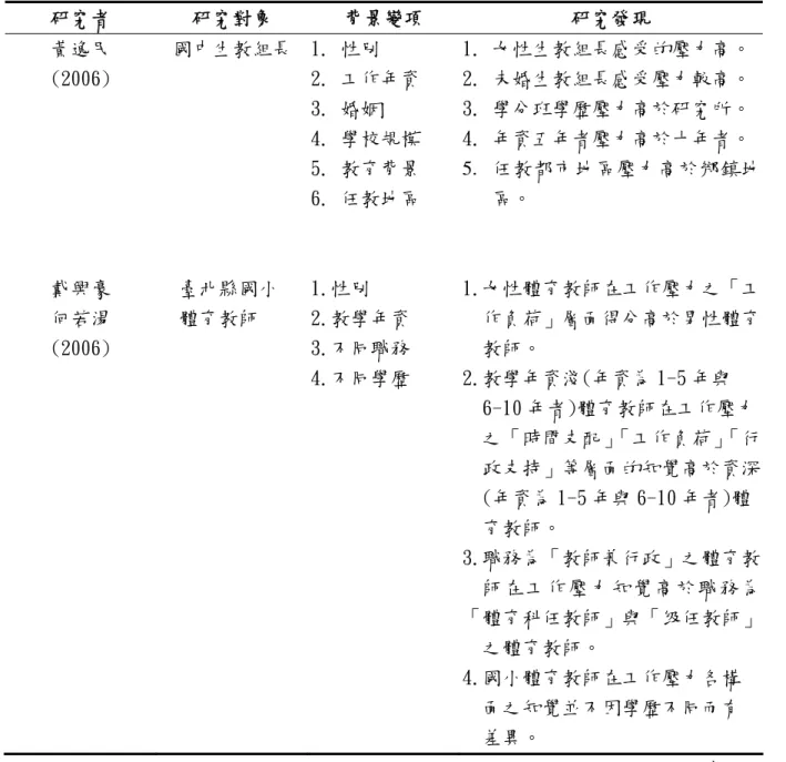 表 2-8 不同背景變項之教師工作壓力之實証研究（續）  研究者  研究對象  背景變項  研究發現  黃逸民  (2006) 國中生教組長  1.  性別  2.  工作年資  3