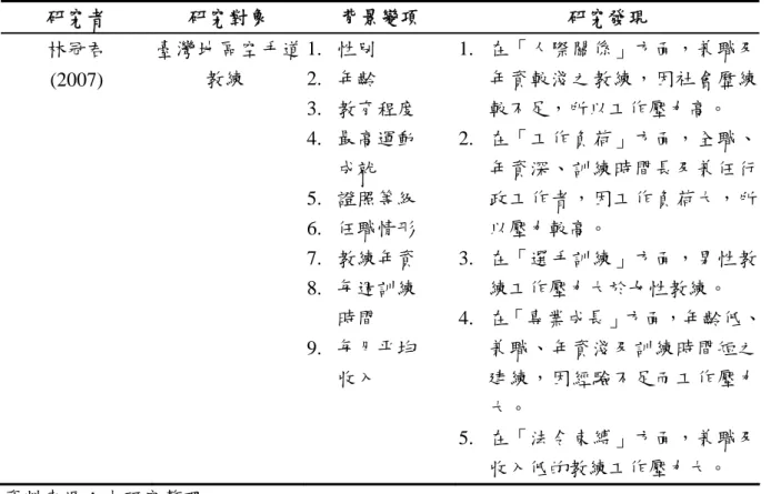 表 2-8 不同背景變項之教師工作壓力之實証研究（續）  研究者  研究對象  背景變項  研究發現  林冠君  (2007)  臺灣地區空手道教練  1.  性別 2.  年齡  3