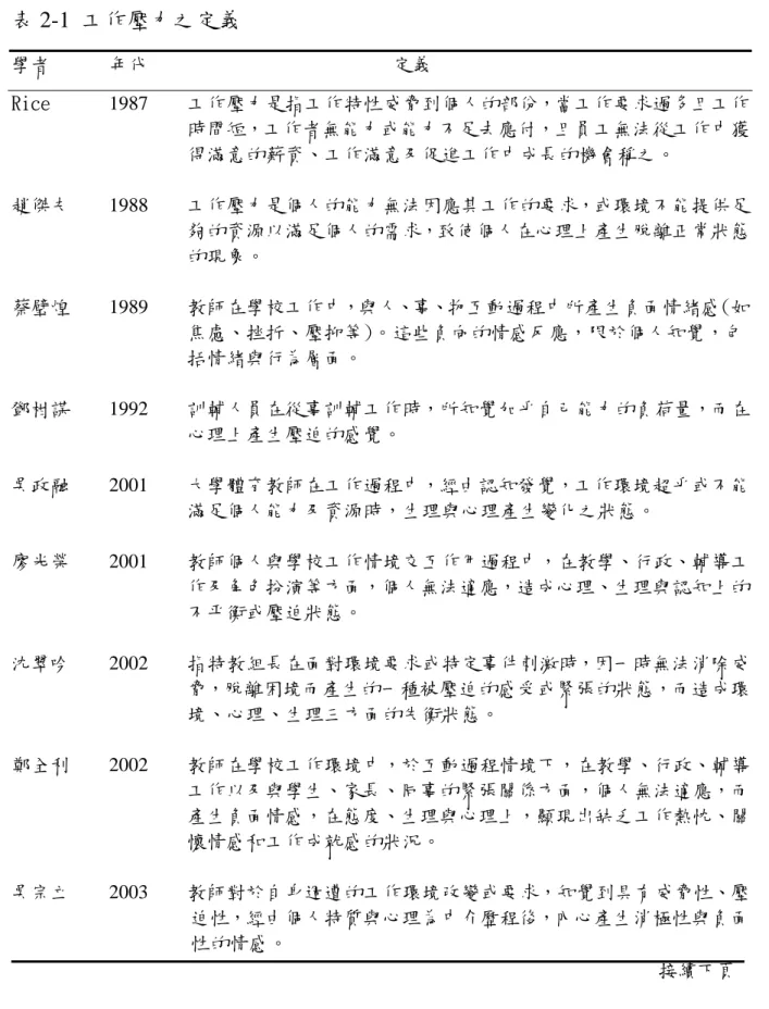 表 2-1  工作壓力之定義  學者            年代                                                  定義  Rice      1987    工作壓力是指工作特性威脅到個人的部份，當工作要求過多且工作 時間短，工作者無能力或能力不足去應付，且員工無法從工作中獲 得滿意的薪資、工作滿意及促進工作中成長的機會稱之。  趙傑夫    1988    工作壓力是個人的能力無法因應其工作的要求，或環境不能提供足 夠的資源以滿足個人的需求，致使個人在心理