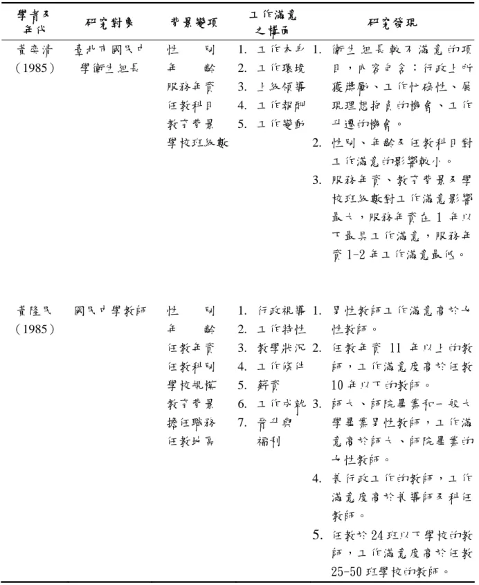 表 2-12  工作滿意之相關研究（續）  學者及  年代  研究對象  背景變項  工作滿意 之構面  研究發現  黃奕清 （1985） 臺北市國民中學衛生組長   性    別  年    齡   服務年資   任教科目   教育背景   學校班級數 1