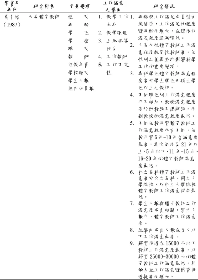 表 2-12  工作滿意之相關研究（續）  學者及  年代  研究對象  背景變項  工作滿意 之構面  研究發現  曹有培  （1987）  大專體育教師   性    別  年    齡   學    位   學    歷   職    別   報    酬   任教年資   學校類別   學生人數   組內成員數 1