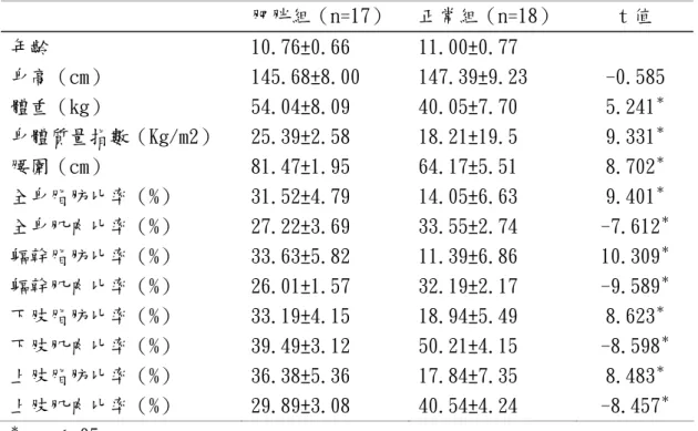表 4-1-1  肥胖與正常男童身體組成之平均數 t 考驗分析摘要表  肥胖組（n=17）  正常組（n=18）  t 值  年齡  10.76±0.66  11.00±0.77  身高（cm）  145.68±8.00  147.39±9.23  -0.585  體重（kg）  54.04±8.09  40.05±7.70  5.241 ＊ 身體質量指數（Kg/m2）  25.39±2.58  18.21±19.5  9.331 ＊ 腰圍（cm）  81.47±1.95  64.17±5.51  8.70