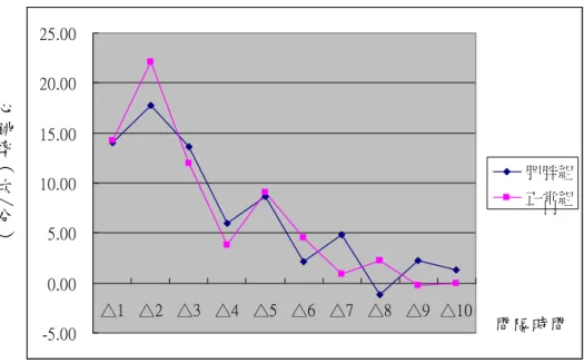 表 240 秒至 270 秒間隔時間，△10 表 270 秒至 300 秒間隔時間。  -5.00 0.005.0010.0015.0020.0025.00 △1 △2 △3 △4 △5 △6 △7 △8 △9 △10 肥胖組正常組 圖 5-3-1  不同肥胖程度男童 PACER 運動恢復過程各間隔時間心跳恢復數      肥胖組與正常組學童心跳恢復約在間隔△6，恢復期 150 秒至 180 秒間心跳已經恢 復到運動開始時心跳水準。從下降心跳數來看，下降最快的是在間隔△2，也就是 30 秒 至 60 秒間，