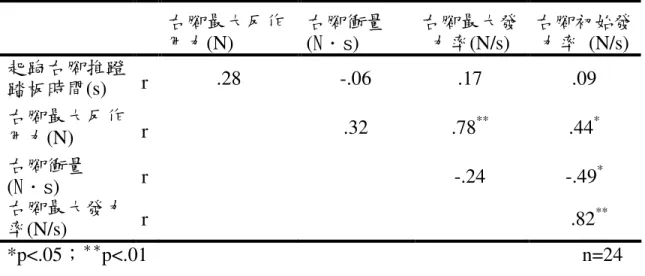 表 4-18  起跑出發階段動力學參數與起跑右腳推蹬踏板時間之相關  右腳最大反作 用力(N)  右腳衝量(N．s)  右腳最大發力率(N/s)  右腳初始發力率  (N/s)  起跑右腳推蹬 踏板時間(s)  r  .28  -.06  .17  .09  右腳最大反作 用力(N)  r                .32  .78 ** .44 * 右腳衝量  (N．s)  r  -.24  -.49 * 右腳最大發力 率(N/s)  r    .82 ** *p<.05； ＊＊ p<.0