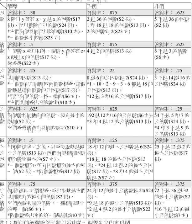 圖 6-2-6 中能力男女生的比較可知，中能力男生對這些基本概念的了解皆高於中 能力女生，且值得注意的是，中能力學生對倍數、公倍數、最小公倍數等概念的 了解皆高於其對因數、公因數、最大公因數等概念的了解。  表 6-2-9    中能力學生對各基本概念的理解情形  解釋  正例  非例  答對率：  .38  答對率：  .875  答對率：  .625 因 數  x 除以 y 等於 z，y 是 x 的因數(S17 男)、可以整除自己的數(S24 男)、      *它們兩個共同可以除的數(S10 女)、 