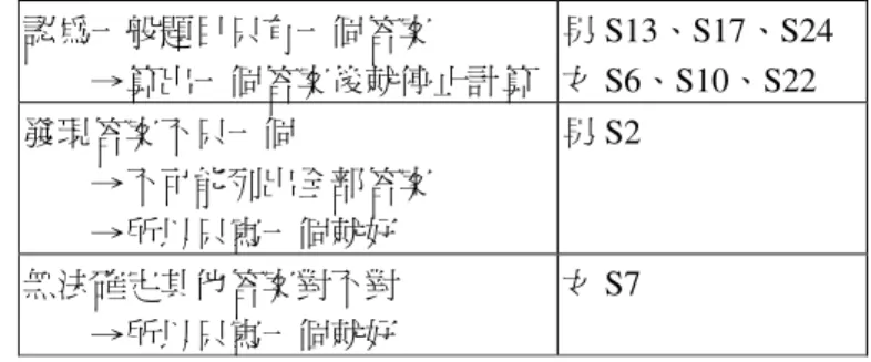 表 6-3-5    中能力學生對於試題中「多於一個的答案」之判斷情形  認為一般題目只有一個答案  →算出一個答案後就停止計算  男 S13、S17、S24 女 S6、S10、S22  發現答案不只一個  →不可能列出全部答案  →所以只寫一個就好  男 S2  無法確定其他答案對不對  →所以只寫一個就好  女 S7  以中能力女生 S7 的原案為例：  135