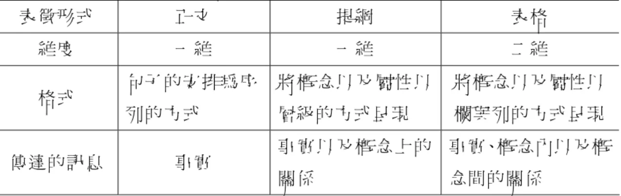 表 2-2-3  正文、提綱、表格三種表徵之異同(譯自 Robinson &amp; Schraw, 1994) 