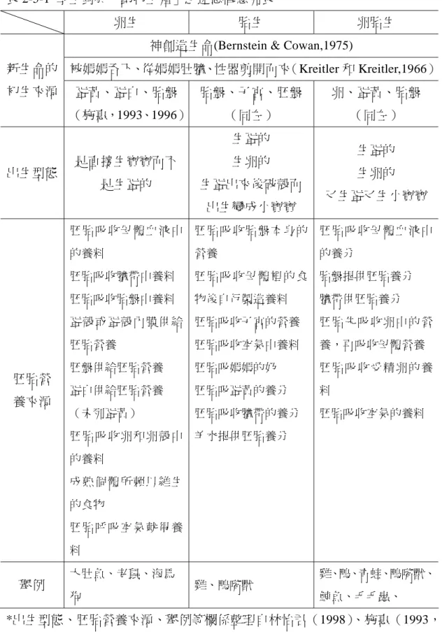 表 2-5-1  學生對於「動物生殖」之迷思概念列表 