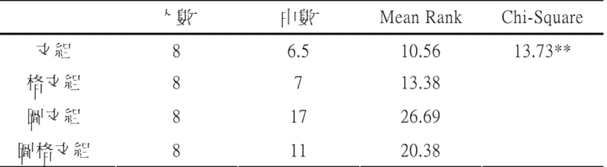 表 4-2-2  四組學生自我解釋數量之 Kruscal-Wallis Test 比較