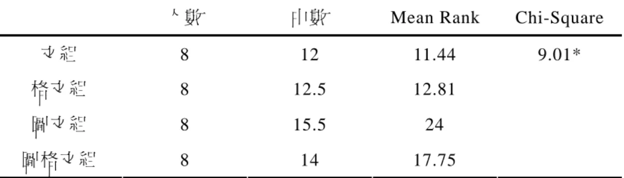 表 4-1-11  四組學生延宕測驗記憶題之 Kruscal Wallis Test  比較 