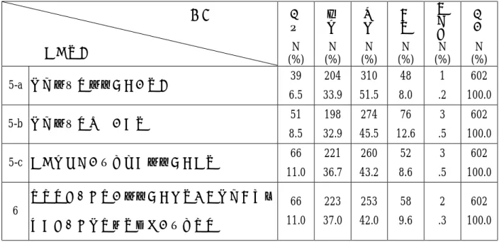 表 4-15  2006 年八年級學生在「 自然科學課中常做事情的頻率 」之回答表現 總  是  經 常  偶 而  從 未  未 作  答  總 計 選項  問卷題目  N  (%)  N  (%)  N  (%)  N  (%)  N  (%)  N  (%)  5-a  我們自己做自然科學的題目  39  6.5  204  33.9  310  51.5  48  8.0  1  .2  602  100.0  5-b  我們自己做書本的習題  51  8.5  198  32.9  274  45