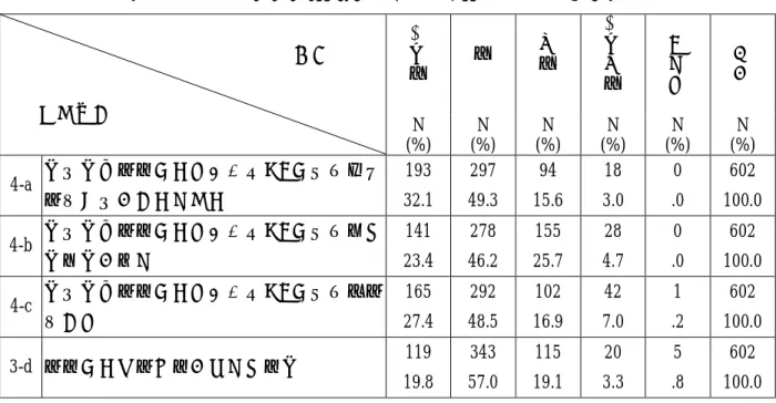 表 4-10  2006 年八年級學生在「對自然科學的看法」的回答表現 非  常  同  意  同 意  不 同 意  非 常 不 同  意  未 作 答  總 計 選項  問卷題目  N  (%)  N  (%)  N  (%)  N  (%)  N  (%)  N  (%)  4-a  我需要在自然科學上表現良好，以能夠進入 自己喜歡的高中或大學  193  32.1  297  49.3  94  15.6  18  3.0  0  .0  602  100.0  4-b  我需要在自然科學上表現良好