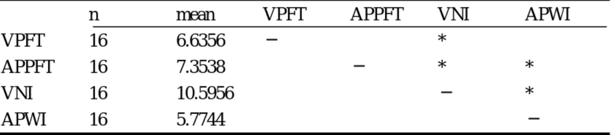 表 4-15  立定跳遠受試者內動力學參數 CV 變異數分析事後比較摘要表   n  mean  VPFT  APPFT  VNI  APWI  VPFT 16  6.6356 ─   *  APPFT 16  7.3538    ─  * *  VNI 16  10.5956  ─  *  APWI  16  5.7744     ─  而就單一受試者本身 25 次試作結果進行比較，其結果如圖 4-10，在所 選擇的四項參數間變異性似乎並無明顯差異，大部分的受試者(N=12)在起 跳期垂直方向的淨衝量變異