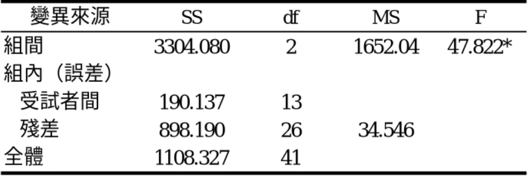 表 4-5  垂直跳受試者內動力學參數 CV 變異數分析摘要表  變異來源  SS df MS F 組間  3304.080 2 1652.04  47.822*  組內（誤差）      受試者間  190.137 13      殘差  898.190 26 34.546    全體  1108.327 41  *p&lt;.05  表 4-6  垂直跳受試者內動力學參數 CV 變異數分析事後比較摘要表  n  mean  VPFT VPFL VNI  VPFT  14 8.6136 ─  *   VP