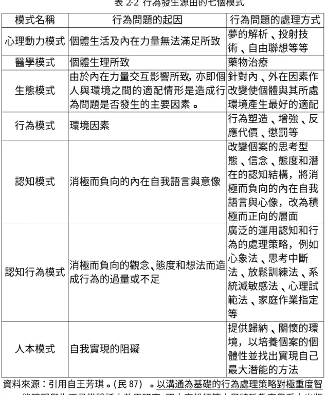 表 2-2  行為發生源由的七個模式  模式名稱 行為問題的起因  行為問題的處理方式 心理動力模式 個體生活及內在力量無法滿足所致 夢的解析、投射技 術、自由聯想等等  醫學模式 個體生理所致  藥物治療  生態模式  由於內在力量交互影響所致，亦即個人與環境之間的適配情形是造成行 為問題是否發生的主要因素。  針對內、外在因素作改變使個體與其所處環境產生最好的適配 行為模式 環境因素  行為塑造、增強、反 應代價、懲罰等  認知模式 消極而負向的內在自我語言與意像 改變個案的思考型 態、信念、態度和潛在