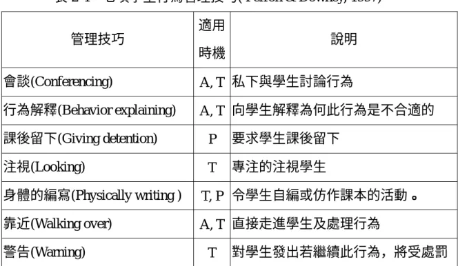 表 2-4  七項學生行為管理技巧( Perron &amp; Downey, 1997)  管理技巧  適用 時機 說明  會談(Conferencing)  A, T 私下與學生討論行為  行為解釋(Behavior explaining)  A, T 向學生解釋為何此行為是不合適的  課後留下(Giving detention)  P  要求學生課後留下  注視(Looking)  T  專注的注視學生  身體的編寫(Physically writing )  T, P 令學生自編或仿作課本的活動。 