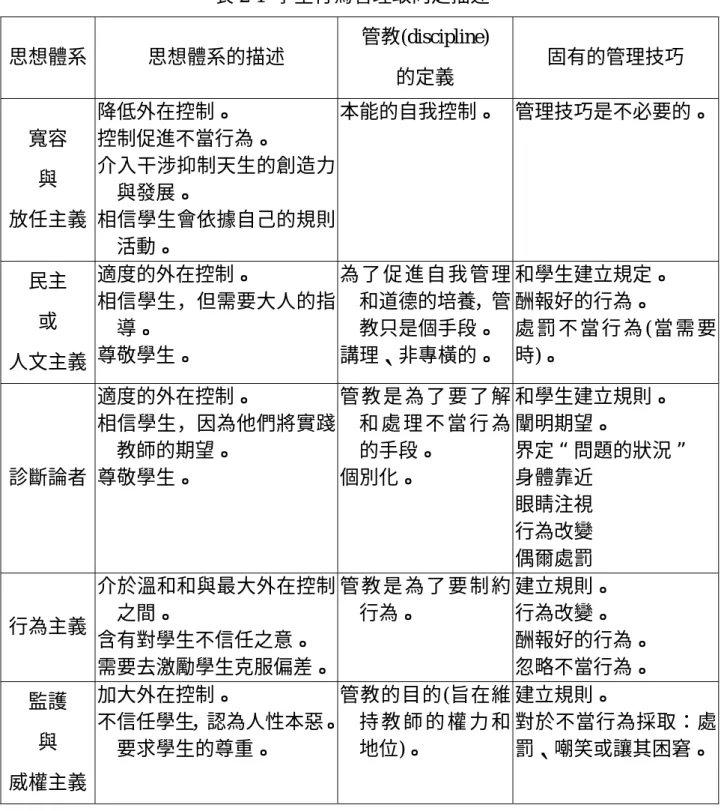 表 2-1  學生行為管理取向之描述  思想體系  思想體系的描述  管教(discipline)  的定義  固有的管理技巧  寬容  與  放任主義  降低外在控制。  控制促進不當行為。  介入干涉抑制天生的創造力與發展。 相信學生會依據自己的規則 活動。  本能的自我控制。  管理技巧是不必要的。 民主  或  人文主義  適度的外在控制。  相信學生，但需要大人的指導。 尊敬學生。  為 了 促 進 自 我 管 理 和道德的培養，管教只是個手段。 講理、非專橫的。  和學生建立規定。 酬報好的行為