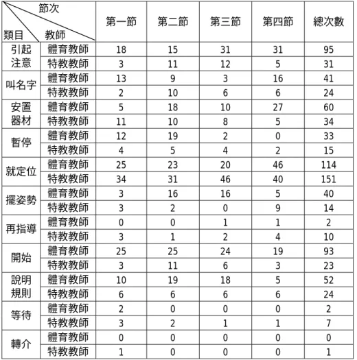 表 4-4  體育教師與特教教師中性學生行為管理技巧類目次數比較表  (三)負向的管理技巧  根據圖 4-3 的資料顯示，體育教師與特教教師在負向的學生行為 管理上明顯的少量使用。除了因為學生的特質，導致“接觸”類目的大 量使用外，根據表 4-4 的資料顯示，其餘類目使用的次數較少。 節次 類目    教師 第一節 第二節 第三節 第四節 總次數 體育教師 18 15 31 31 95 引起 注意 特教教師 3 11 12 5 31 體育教師 13 9 3 16 41 叫名字 特教教師 2 10 6 6 2