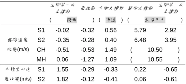 表 4-7：旋轉式在各分期中的鉛球與身體重心速度改變  左腳第一次 支撐期  飛程期  右腳支撐期  雙腳支撐期  左腳第二次支撐期  (            跨步            )  ( 傳遞 )  (            最後用力            )  S1 -0.02  -0.32 0.56  5.79  2.92  鉛球速度  S2 -0.35  -0.28 0.40  6.48  3.95  改變(m/s)  CH  -0.51  -0.53  1.49  (     10.50