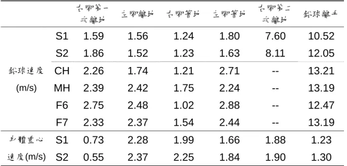 表 4-2：旋轉式在各動作要點上的鉛球與身體重心速度  右腳第一 次離地  左腳離地  右腳著地  左腳著地  右腳第二次離地  鉛球離手  S1 1.59  1.56  1.24  1.80  7.60  10.52  S2 1.86  1.52  1.23  1.63  8.11  12.05  鉛球速度  CH 2.26  1.74  1.21  2.71  --  13.21  (m/s)  MH 2.39  2.42  1.75  2.24  --  13.19  F6 2.75  2.48  1