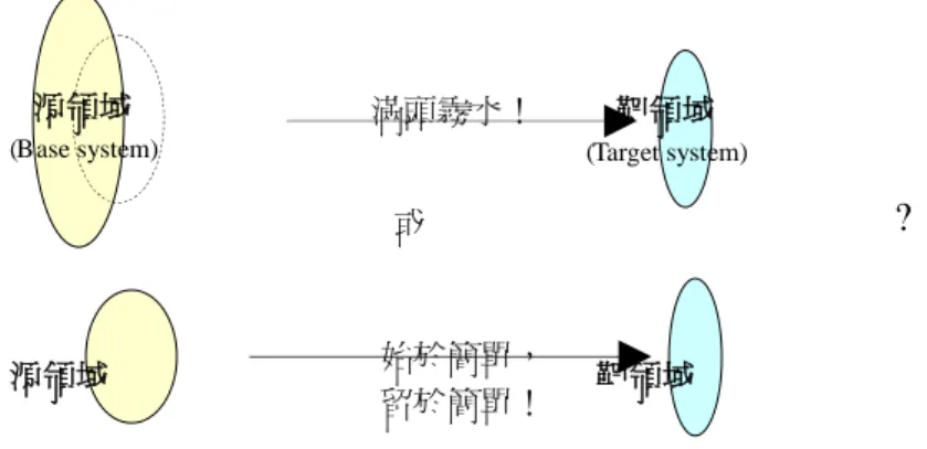 圖 2-2-3 類比之「有效作用半徑」〔根據 Spiro et al.(1989)的概念〕 綜上所述，影響科學類比教學成效的主要因素殆可歸納為：類比理 解（包含類比物及類比對應） 、類比評價及類比物「規模」等。因此，設 法研擬妥適的教學程序來克服此等因素所造成的限制，自然成為類比教 學研究所需努力的課題。 二.類比推理之心智歷程 類比除可用 於協助 概念理解 ，尚能用 於幫助科學 家建立 新理論 （Thagard, 1992a） 。然而，類比推理的心智歷程為何呢？這密切地關係著 類比系統規劃的重點與方向。關