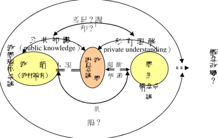 圖 2-2-5 系統運作觀點的互動式教學 （1）類比教學訊息系統的管控－類比乃藉由兩個知識系統的結構相 似來進行概念遷移的過程（Duit, 1991） 。因此，教師或教材編者便會根據 其期望以編成代表「公共知識」的「類比對應系統」 ，而此系統則由類比 物與目標物所構成。然而，無論類比物或目標物，大抵皆為多重概念元 素與多重關係所構成的「多元集合」 。由前述〔定義一〕中的 S （ n ） =｛E （ n ） , R * ｝視之，對類比系統而言相關性集合 R * 中的某些關係，在某種功能或 意義上可能屬於必要的