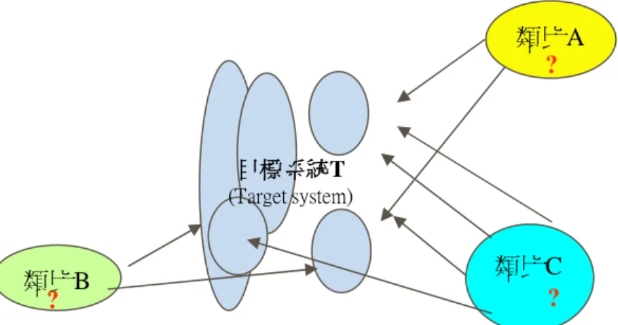 圖 2-3-1 多重類比示意圖 故而，對於「板塊構造」這種規模龐大、概念繁複的目標系統，為 避免陷於「瞎子摸象」、「管窺蠡測」之境，首先從不同面向進行切割化 約找出關鍵性的概念元素及代表性的類比物，其次並以整體性的觀點找 出「概念元素與概念元素」、「類比物與類比物」及「類比物與目標物」 之間的相互關聯性（亦即層階、結構與湧現性等關係） ，最後再依其關係 規劃出既可「全盤觀照」又可「彈性管控」的多重類比系統。這應該是 進行「板塊構造學說多重類比教學」的理想進路。 類比A類比B類比C???目標系統T(Targe