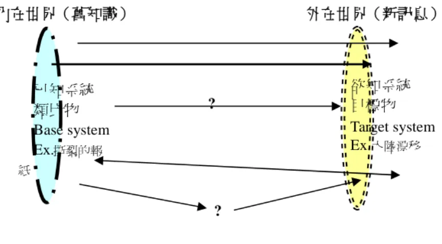 圖 2-4-4 類比推理 RGT 以元素為經、構念為緯，其中構念與元素既可直接由教師提供， 亦可透過腦力激盪由師生共同引出，並且無論師生皆可依照自己的觀點 對原始方格進行「評值」（rating）；此過程若以「訊息處理」（information processing）的觀點視之，即需對相關概念進行輸入、編碼、搜尋、提取、 反思與整理（黃光國，1998） 。置言之，RGT 單是原始方格表的形成過程， 對學習個體來講可說即已充滿深切主動的心智活動歷程。本研究探討「板 塊構造學說多重類比」 ，重點作業之一即在於－透