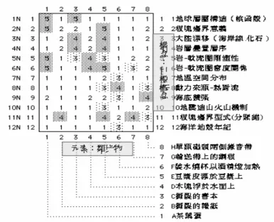 圖 2-4-5 個案學生 R02 的板塊構造多重類比評值方格表 圖 2-4-6 RGT 各項技術的功能之聯想構念：目標概念元素：類比物代表何義？群聚分析主成份分析 代表何義？