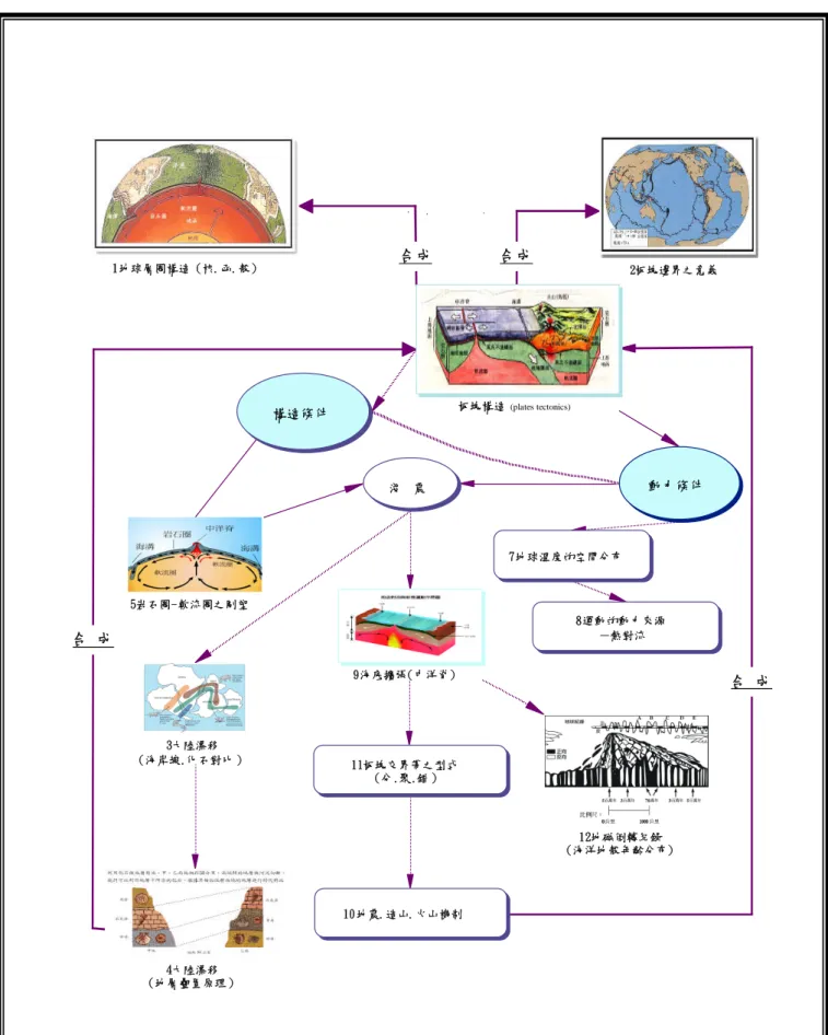 圖 4-1-5 板塊構造學說「概念系統」之化約與合成綜合 綜 合綜 合綜合3大陸漂移（海岸線.化石對比 ）4大陸漂移（地層疊置原理）板塊構造(plates tectonics)9海底擴張(中洋脊)12地磁倒轉紀錄(海洋地殼年齡分布)淺震動力條件7地球溫度的空間分布8運動的動力來源－熱對流10 地震.造山.火山機制構造條件1地球層圈構造（核.函.殼）5岩石圈-軟流圈之剛塑11板塊交界帶之型式（分.聚.錯）2板塊邊界之意義 合 成合 成合成合成