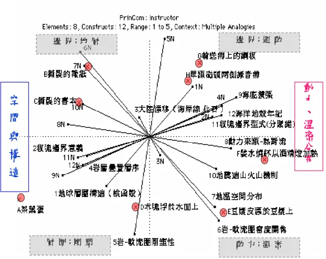 圖 4-1-11 板塊構造學說多重類比系統－RGT PrinCom 分析（教師版）