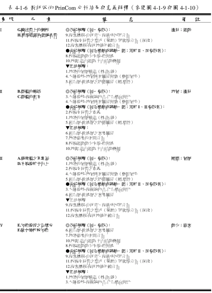 表 4-1-6 教師版的 PrinCom 分析結果與意義解釋（參閱圖 4-1-9 與圖 4-1-10） 象 限 元 素 構 念 備 註 Ⅰ G.輸送帶上的鋼板 H.單源磁頭兩側錄音帶 ◎很能解釋（同一象限） ： 9.海底擴張-中洋脊、海溝成因與分布 11.板塊交界帶之型式（聚離）與震源分布（深淺） 12.海底擴張-海洋地殼年齡分布 ●尚能解釋（同在橫軸或縱軸一側；即於Ⅱ、Ⅳ象限者）： 8.板塊運動動力來源-熱對流 10.地震.造山運動.火山活動機制 ▼無法解釋： 1.地球的層圈構造（核.函.殼） 4.大陸漂